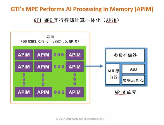 AI新贵Gyrfalcon打造多款机器学习芯片的图3
